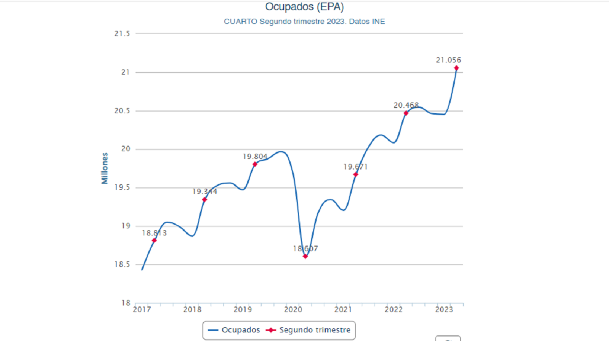 Gráfico que muestra la cantidad de ocupados en julio de 2023.