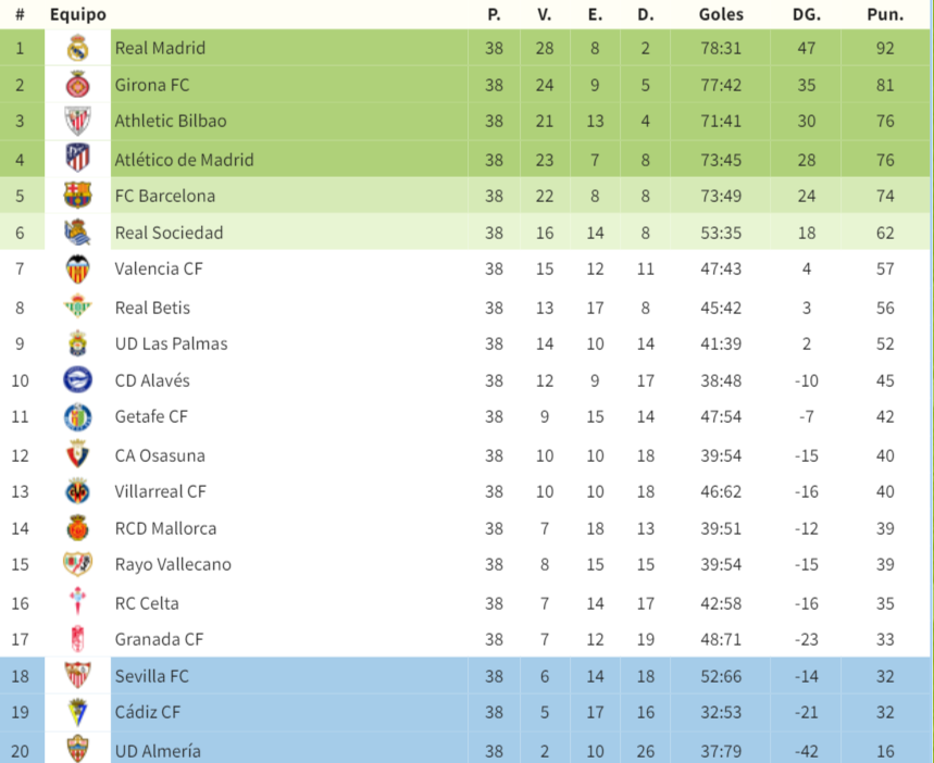 Tabla IA Real Sociedad