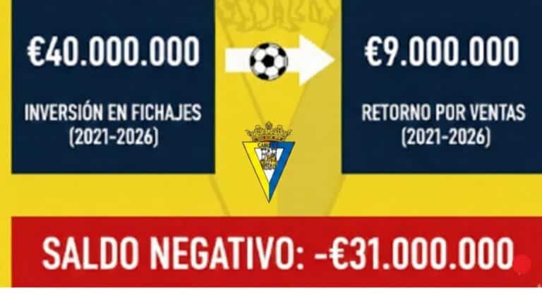 Gráfico comparativo de la inversión y retorno en fichajes del Cádiz CF entre 2021 y 2026, destacando el saldo negativo de 30 millones.
