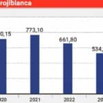 Gráfico de barras que muestra la caída del valor de mercado del Atlético de Madrid de 950 millones en 2019 a 417 millones en 2024.