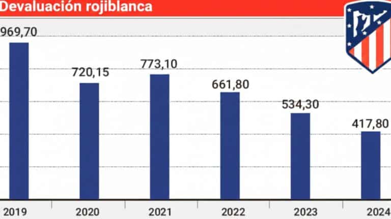 Gráfico de barras que muestra la caída del valor de mercado del Atlético de Madrid de 950 millones en 2019 a 417 millones en 2024.