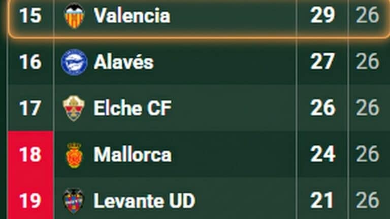 Tabla clasificatoria de LaLiga EA Sports con la zona de descenso mostrando la situación del Valencia, Alavés, Elche, Mallorca, Levante