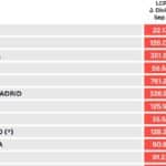Tabla de límites de coste de plantilla deportiva de LaLiga publicada en marzo de 2026 tras el cierre del mercado de invierno