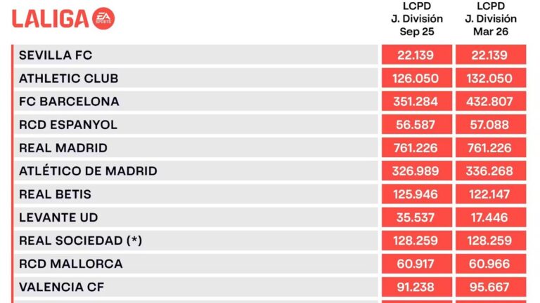 Tabla de límites de coste de plantilla deportiva de LaLiga publicada en marzo de 2026 tras el cierre del mercado de invierno