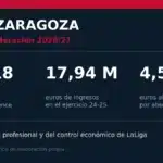 Gráfico con los datos económicos del Real Zaragoza en Primera Federación: 22.218 socios, 17,94 millones de ingresos y 4,5 millones por abonos