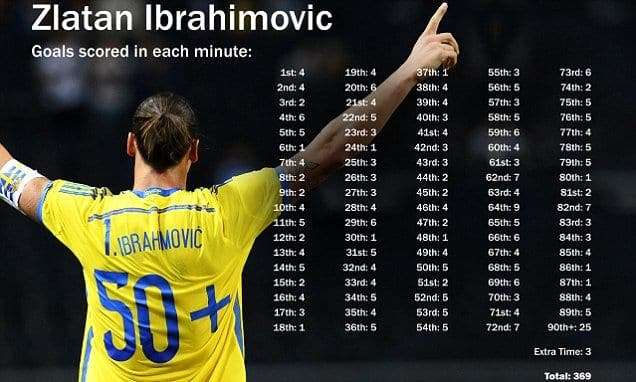 Ibrahimovic ha marcado en todos los minutos de un partido de fútbol. Foto: Agencias.
